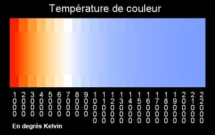 Température de couleur –